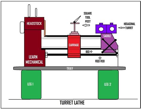 turret lathe machine diagram